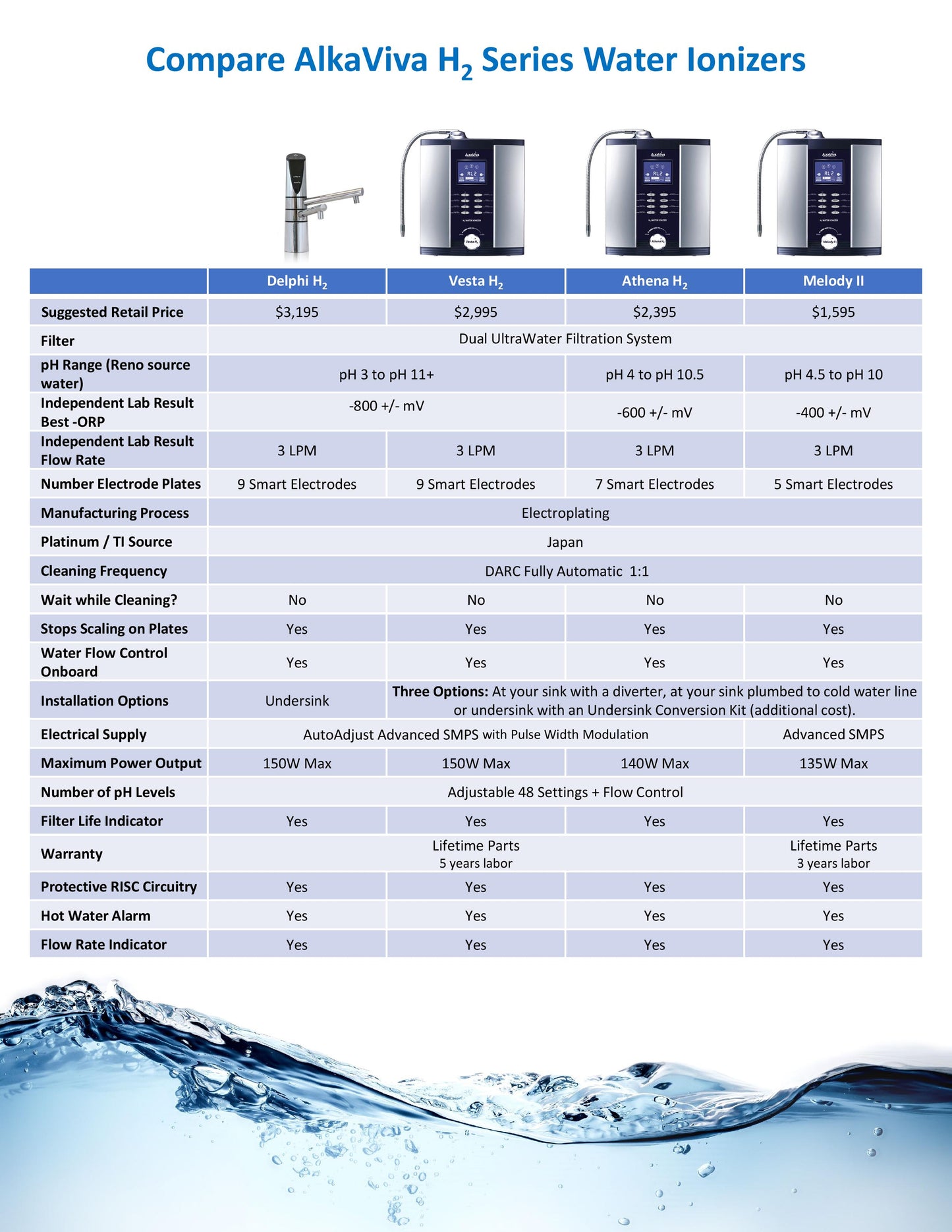 Ionizers comparison