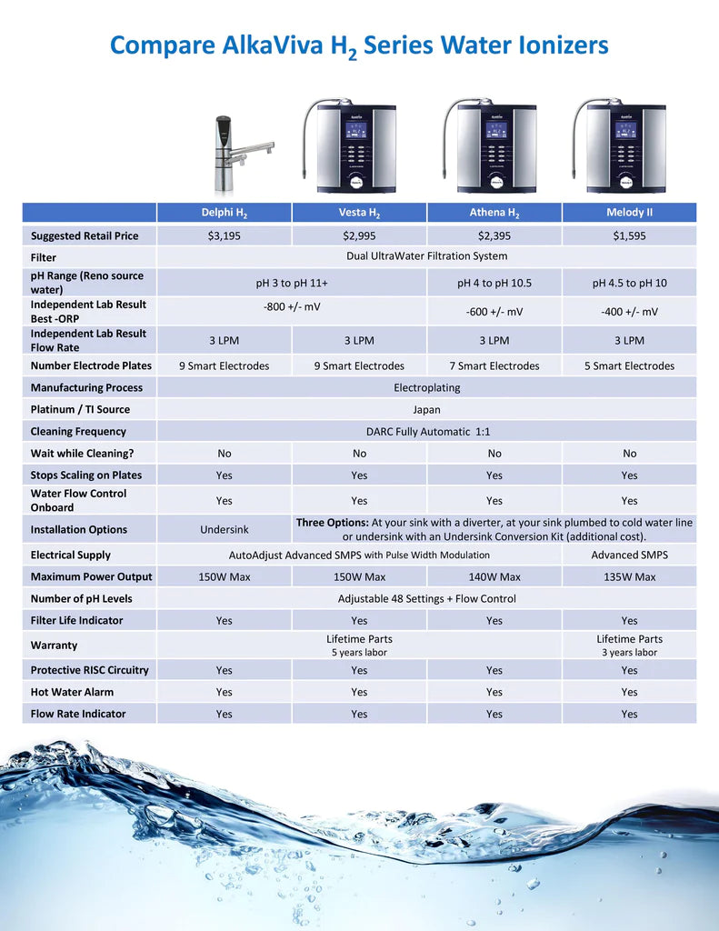 Ionizer comparison