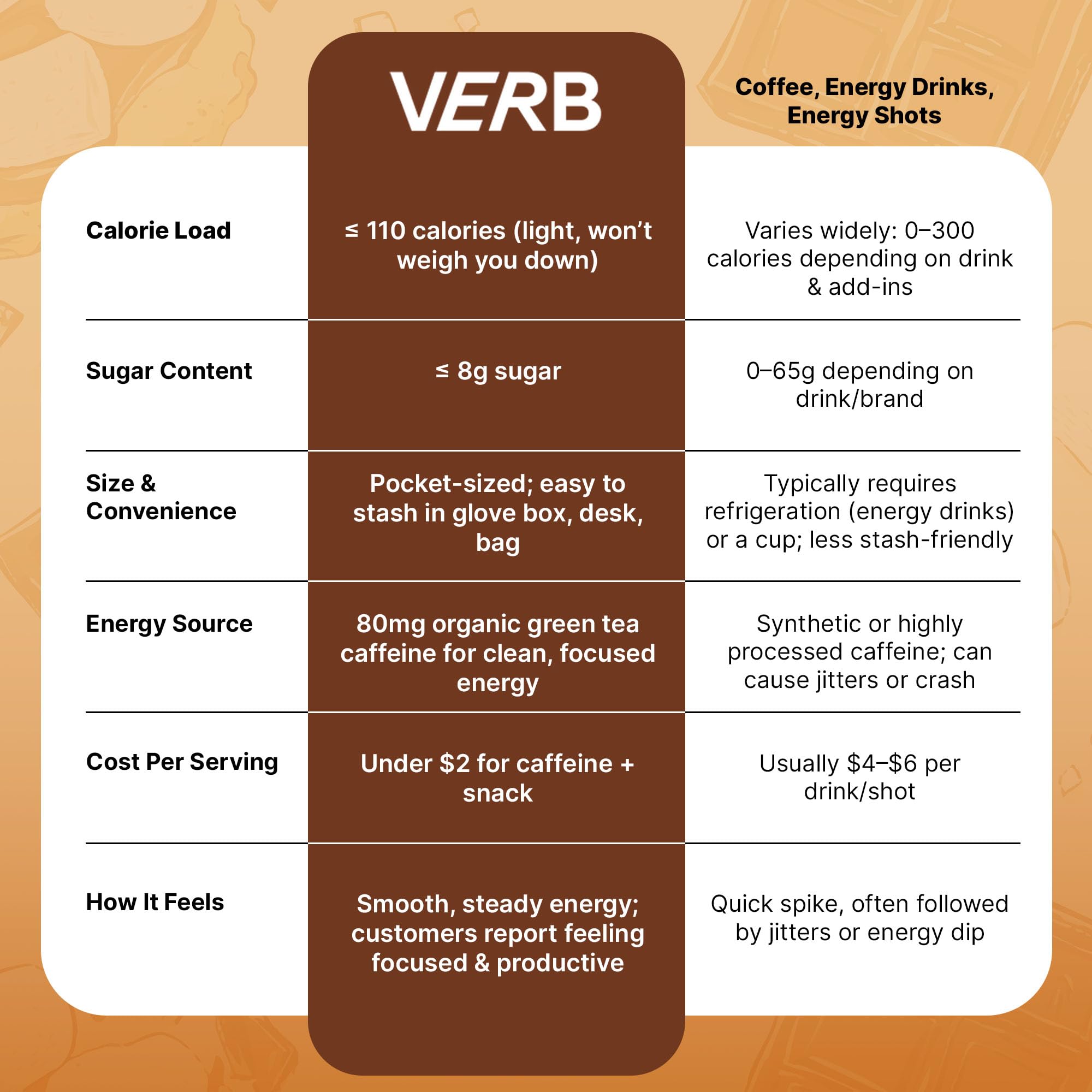 Verb Caffeinated Energy Bars Variety Pack - 2 Delicious Flavors (26g, Pack of 16) 110-Calorie Delicious Low Sugar Energy Bar, Vegan & Gluten Free On-the Go Snack with 80mg Green Tea Caffeine