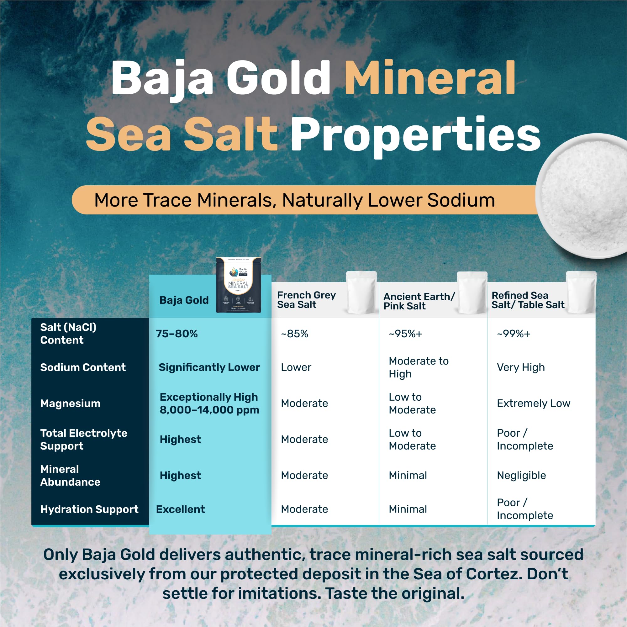 Baja Gold Signature Mineral Sea Salt - Recommended by Gary Brecka - Authentic Fine Grind Salt for Cooking & Baking | Natural Baja Salt for Culinary Uses | Great for Finishing Dishes | 5 lb. Resealable Bag, 1,500+ Servings